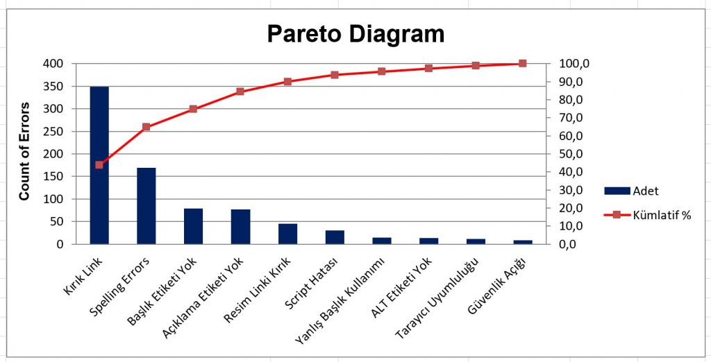 Pareto Analizi Nedir ? Pareto Analizi Nedir ?